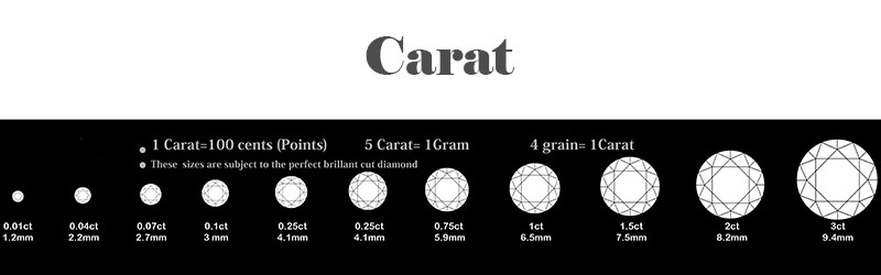 Diamond Carat scale